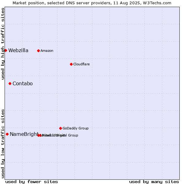 Market position of Contabo vs. NameBright vs. Webzilla