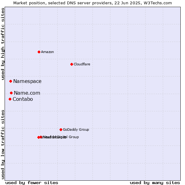 Market position of Name.com vs. Namespace vs. Contabo