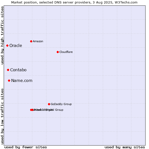Market position of Name.com vs. Contabo vs. Oracle