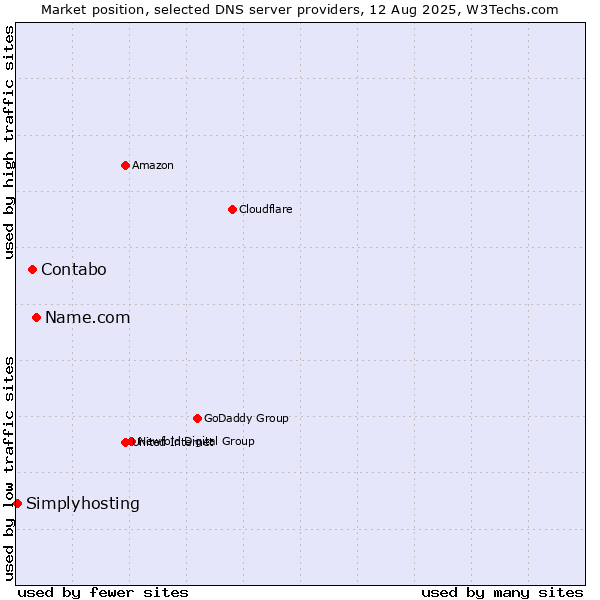 Market position of Name.com vs. Contabo vs. Simplyhosting