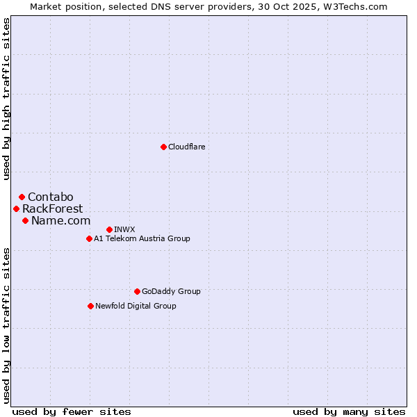 Market position of Name.com vs. Contabo vs. RackForest