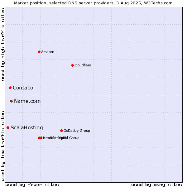 Market position of Name.com vs. Contabo vs. ScalaHosting