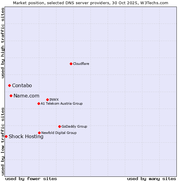 Market position of Name.com vs. Contabo vs. Shock Hosting