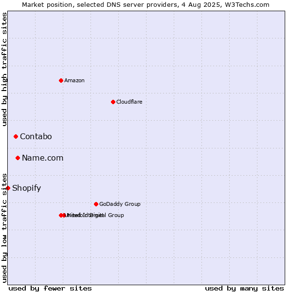 Market position of Name.com vs. Contabo vs. Shopify