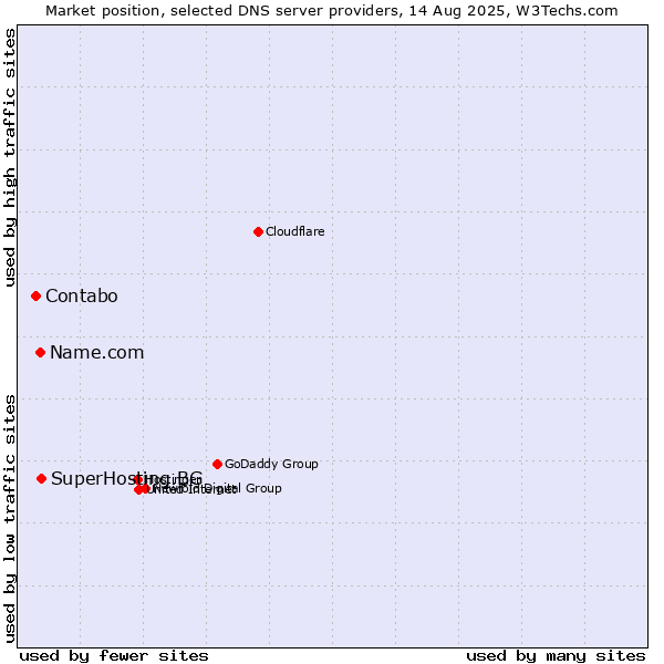 Market position of SuperHosting.BG vs. Name.com vs. Contabo