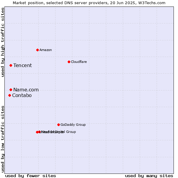 Market position of Tencent vs. Name.com vs. Contabo