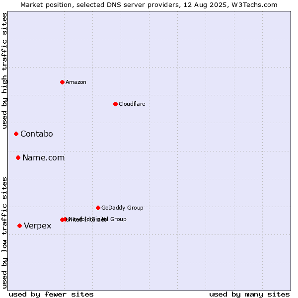 Market position of Verpex vs. Name.com vs. Contabo
