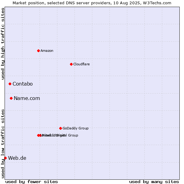 Market position of Name.com vs. Contabo vs. Web.de