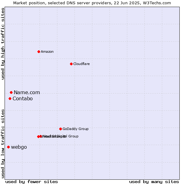 Market position of Name.com vs. Contabo vs. webgo