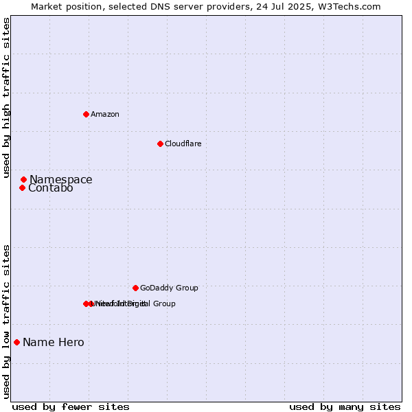 Market position of Namespace vs. Contabo vs. Name Hero