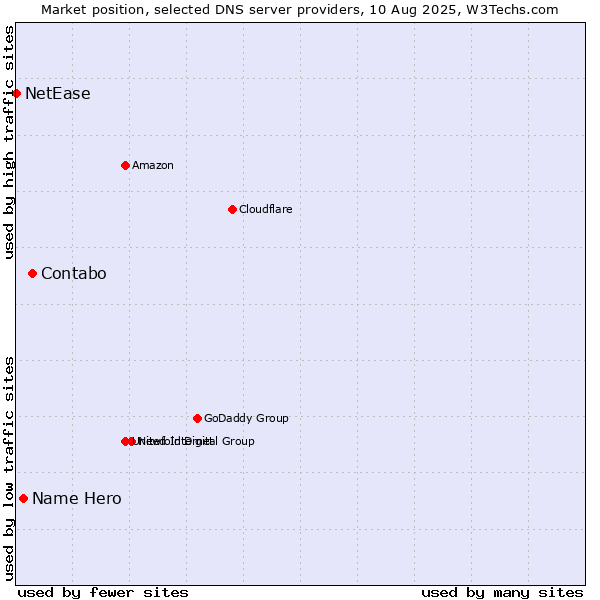 Market position of Contabo vs. Name Hero vs. NetEase