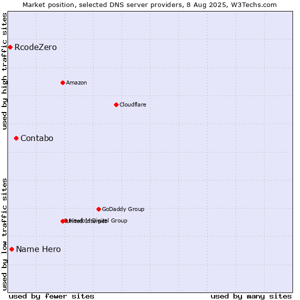 Market position of Contabo vs. Name Hero vs. RcodeZero