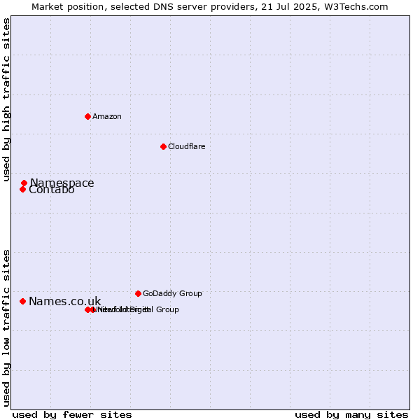 Market position of Namespace vs. Contabo vs. Names.co.uk