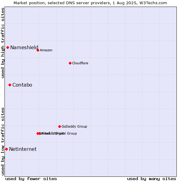 Market position of Contabo vs. Nameshield vs. Netinternet