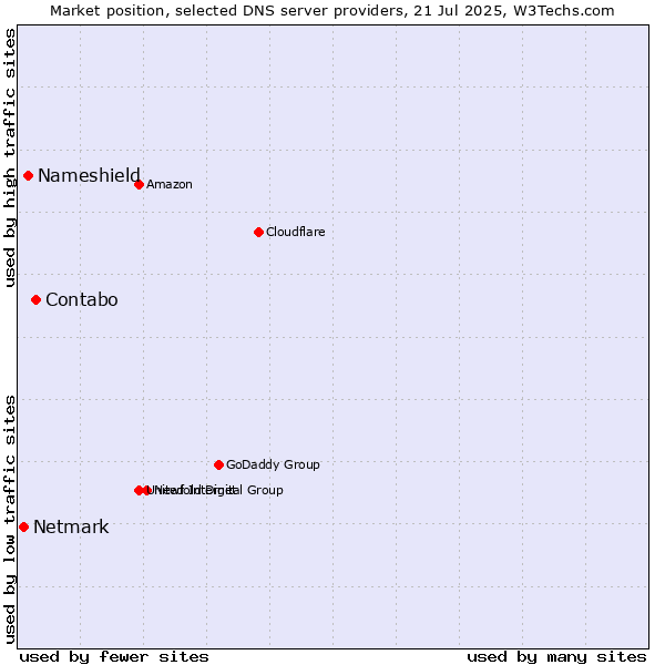 Market position of Contabo vs. Nameshield vs. Netmark