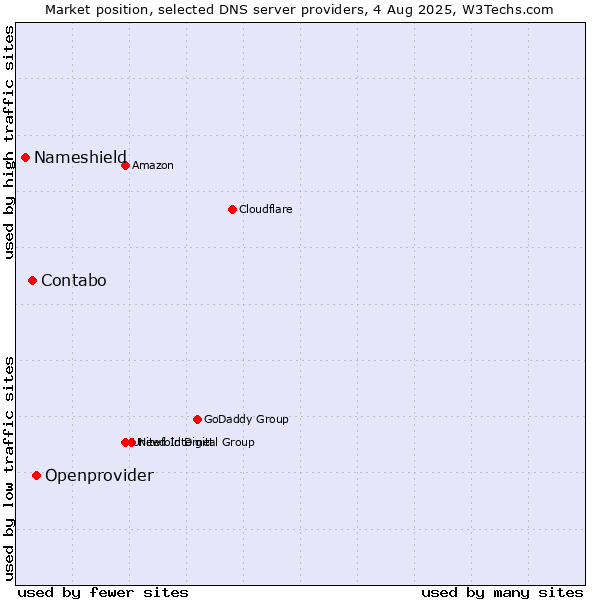 Market position of Openprovider vs. Contabo vs. Nameshield