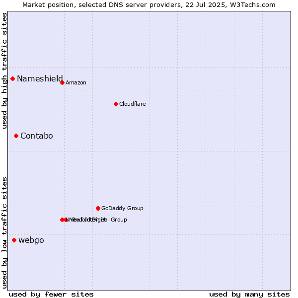 Market position of Contabo vs. webgo vs. Nameshield