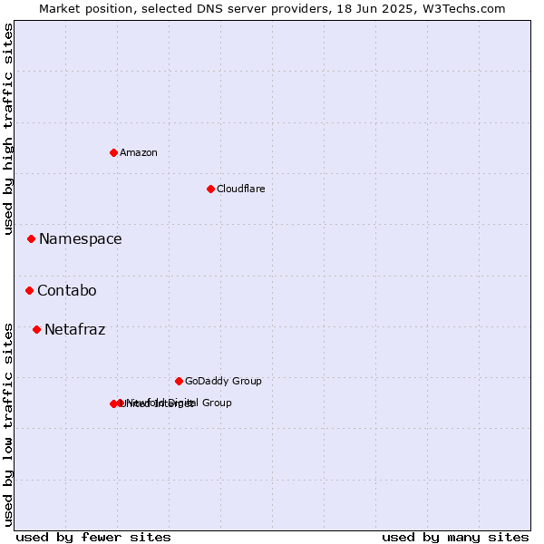 Market position of Netafraz vs. Namespace vs. Contabo