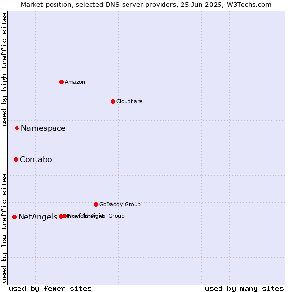 Market position of Namespace vs. Contabo vs. NetAngels