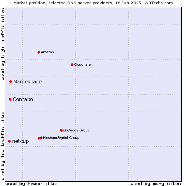 Market position of Namespace vs. Contabo vs. netcup
