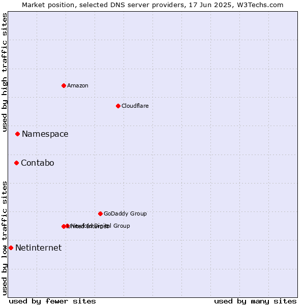 Market position of Namespace vs. Contabo vs. Netinternet