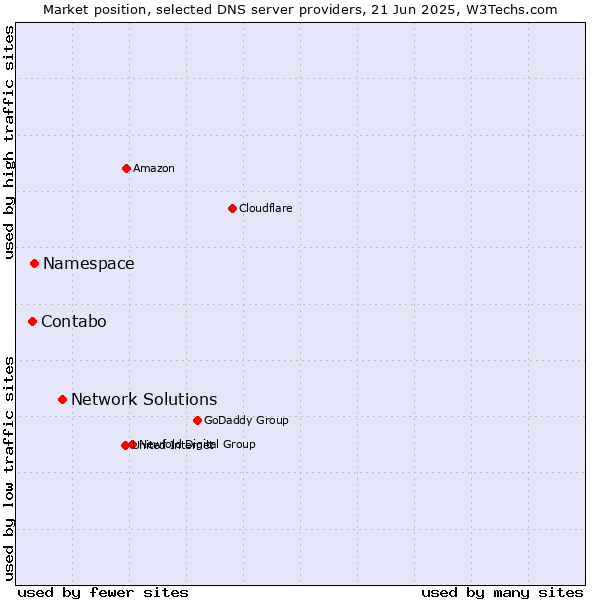 Market position of Network Solutions vs. Namespace vs. Contabo