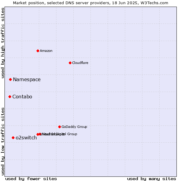 Market position of o2switch vs. Namespace vs. Contabo
