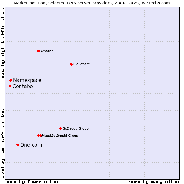 Market position of One.com vs. Namespace vs. Contabo