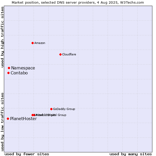 Market position of Namespace vs. Contabo vs. PlanetHoster