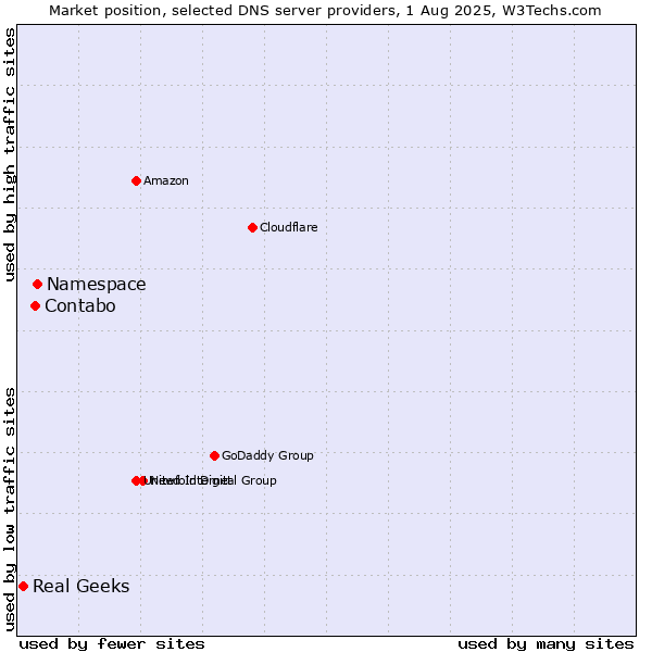 Market position of Namespace vs. Contabo vs. Real Geeks