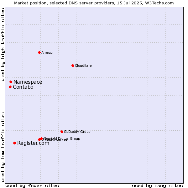 Market position of Register.com vs. Namespace vs. Contabo
