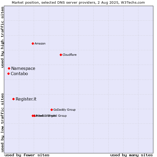 Market position of Register.it vs. Namespace vs. Contabo