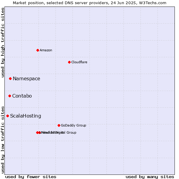 Market position of Namespace vs. Contabo vs. ScalaHosting