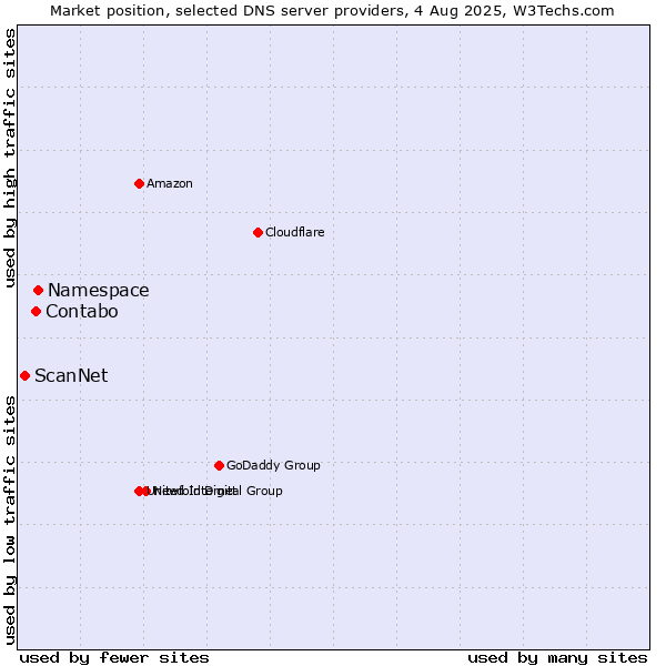 Market position of Namespace vs. Contabo vs. ScanNet