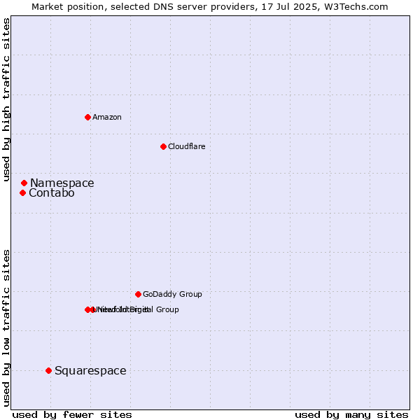Market position of Squarespace vs. Namespace vs. Contabo