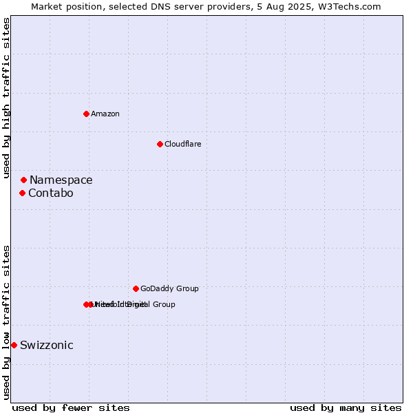 Market position of Namespace vs. Contabo vs. Swizzonic