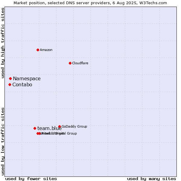 Market position of team.blue vs. Namespace vs. Contabo