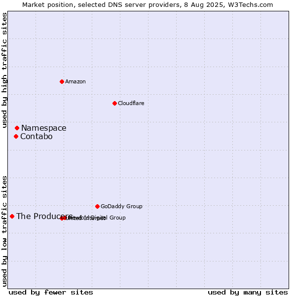 Market position of Namespace vs. Contabo vs. The Producers