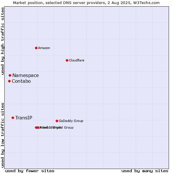 Market position of TransIP vs. Namespace vs. Contabo