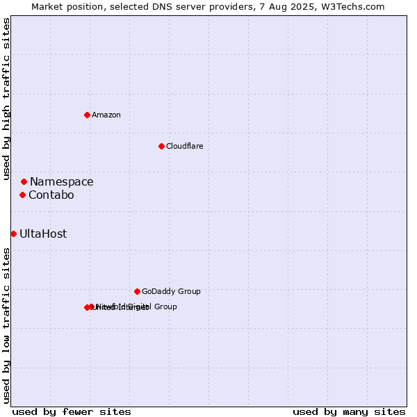 Market position of Namespace vs. Contabo vs. UltaHost