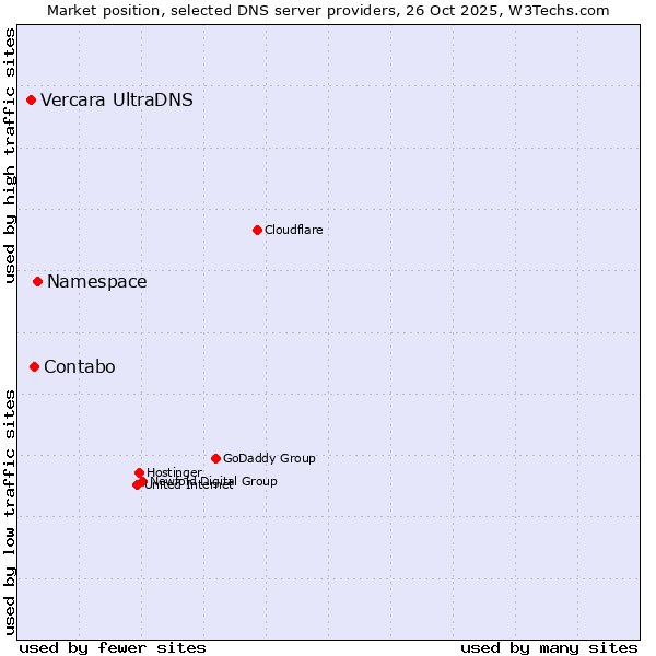 Market position of Namespace vs. Contabo vs. Vercara UltraDNS
