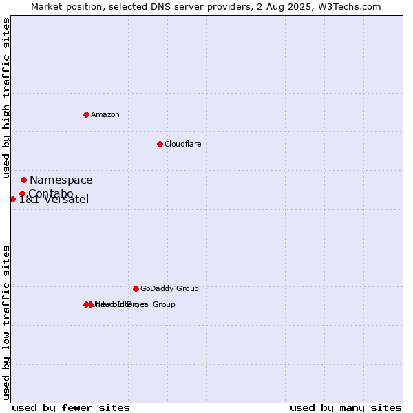 Market position of Namespace vs. Contabo vs. 1&1 Versatel