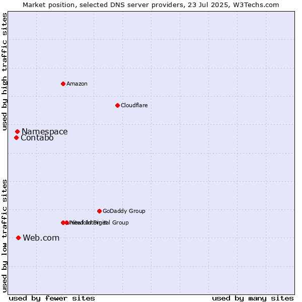 Market position of Web.com vs. Namespace vs. Contabo