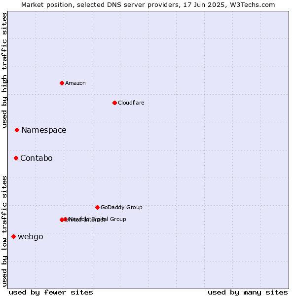 Market position of Namespace vs. Contabo vs. webgo