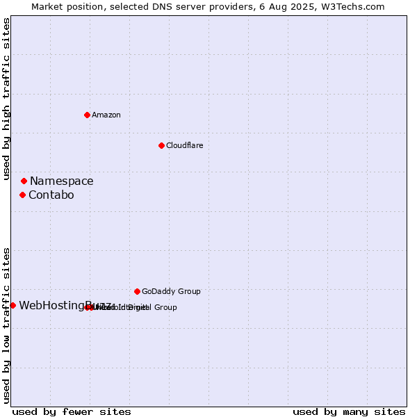 Market position of Namespace vs. Contabo vs. WebHostingBuzz