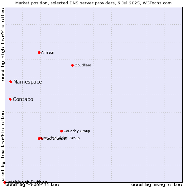 Market position of Namespace vs. Contabo vs. Webhost Python
