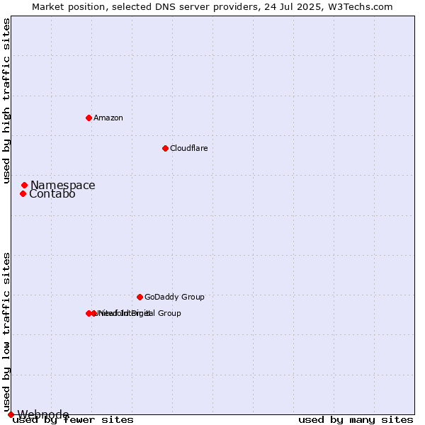 Market position of Namespace vs. Contabo vs. Webnode
