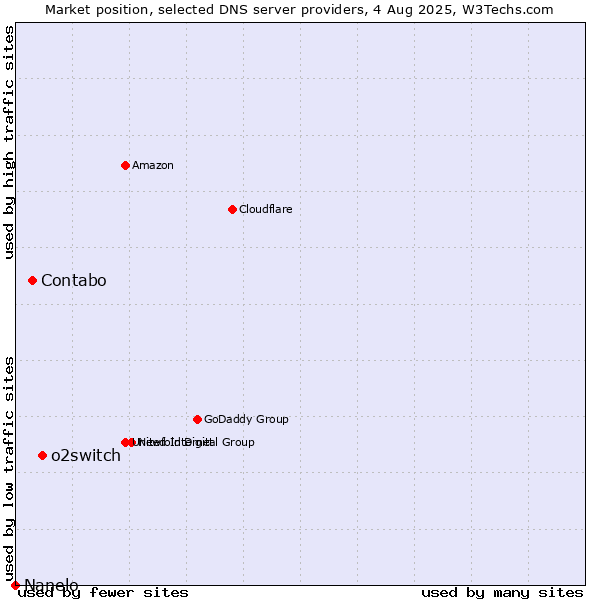 Market position of o2switch vs. Contabo vs. Nanelo