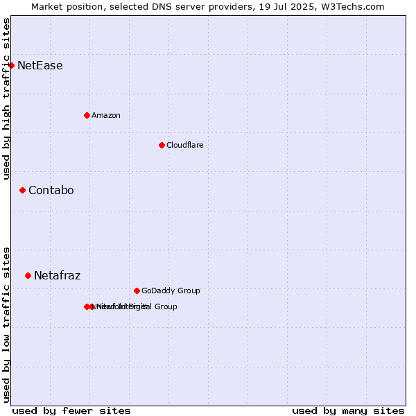 Market position of Netafraz vs. Contabo vs. NetEase