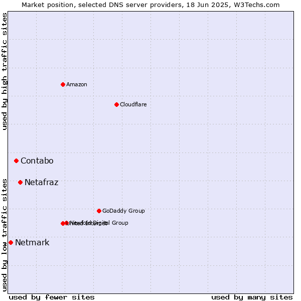 Market position of Netafraz vs. Contabo vs. Netmark
